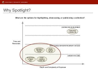 STANFORD UNIVERSITY LIBRARIES 
Why Spotlight? 
What are the options for highlighting, showcasing, or publicizing a collect...