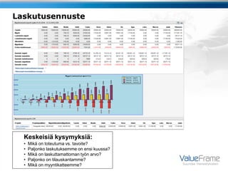 Laskutusennuste




  Keskeisiä kysymyksiä:
  •   Mikä on toteutuma vs. tavoite?
  •   Paljonko laskutuksemme on ensi kuussa?
  •   Mikä on laskuttamattoman työn arvo?
  •   Paljonko on tilauskantamme?
  •   Mikä on myyntikatteemme?                 Suuntaa menestykseen
 