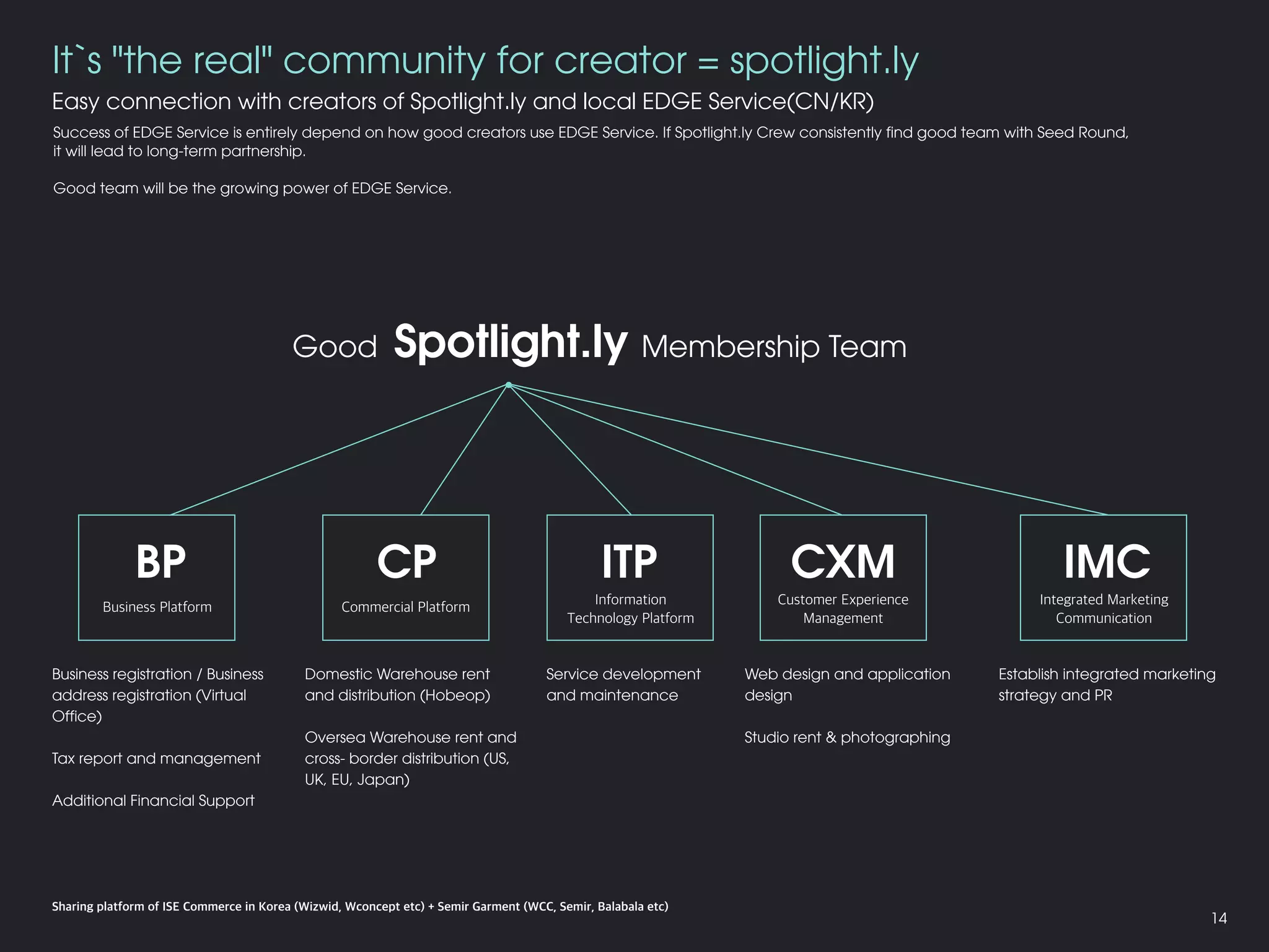 It`s "the real" community for creator = spotlight.ly
Easy connection with creators of Spotlight.ly and local EDGE Service(CN/KR)
Success of EDGE Service is entirely depend on how good creators use EDGE Service. If Spotlight.ly Crew consistently find good team with Seed Round,
it will lead to long-term partnership.
Good team will be the growing power of EDGE Service.
Business registration / Business
address registration (Virtual
Office)
Tax report and management
Additional Financial Support
BP
Domestic Warehouse rent
and distribution (Hobeop)
Oversea Warehouse rent and
cross- border distribution (US,
UK, EU, Japan)
Service development
and maintenance
Web design and application
design
Studio rent & photographing
Establish integrated marketing
strategy and PR
Business Platform
CP
Spotlight.lyGood Membership Team
ITP
Commercial Platform
Information
Technology Platform
CXM
Customer Experience
Management
IMC
Integrated Marketing
Communication
Sharing platform of ISE Commerce in Korea (Wizwid, Wconcept etc) + Semir Garment (WCC, Semir, Balabala etc)
14
 