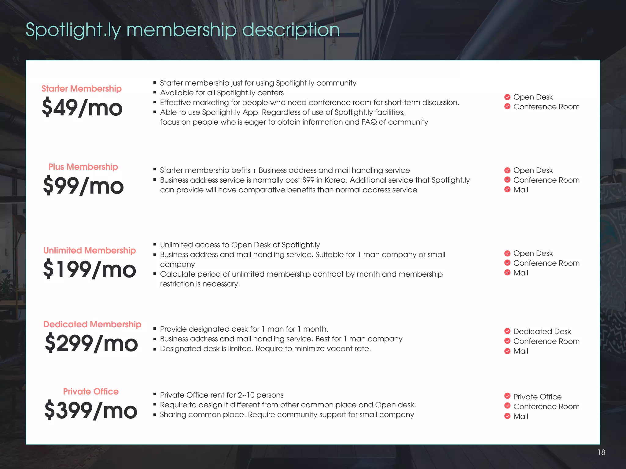 Spotlight.ly membership description
Unlimited access to Open Desk of Spotlight.ly
Business address and mail handling service. Suitable for 1 man company or small
company
Calculate period of unlimited membership contract by month and membership
restriction is necessary.
Starter Membership
$49/mo
$99/mo
$199/mo
$299/mo
$399/mo
Plus Membership
Unlimited Membership
Dedicated Membership
Private Office
Starter membership befits + Business address and mail handling service
Business address service is normally cost $99 in Korea. Additional service that Spotlight.ly
can provide will have comparative benefits than normal address service
Starter membership just for using Spotlight.ly community
Available for all Spotlight.ly centers
Effective marketing for people who need conference room for short-term discussion.
Able to use Spotlight.ly App. Regardless of use of Spotlight.ly facilities,
focus on people who is eager to obtain information and FAQ of community
Open Desk
Conference Room
Open Desk
Conference Room
Mail
Open Desk
Conference Room
Mail
Dedicated Desk
Conference Room
Mail
Private Office
Conference Room
Mail
Provide designated desk for 1 man for 1 month.
Business address and mail handling service. Best for 1 man company
Designated desk is limited. Require to minimize vacant rate.
Private Office rent for 2~10 persons
Require to design it different from other common place and Open desk.
Sharing common place. Require community support for small company
18
 