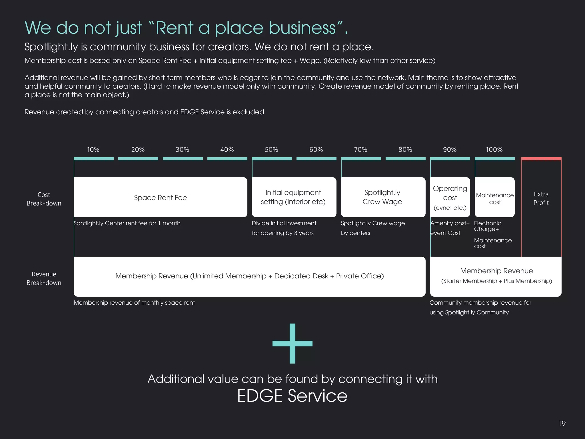 Spotlight.ly is community business for creators. We do not rent a place.
Cost
Break-down
Extra
Profit
100%90%80%70%60%50%40%30%20%10%
Membership cost is based only on Space Rent Fee + Initial equipment setting fee + Wage. (Relatively low than other service)
Additional revenue will be gained by short-term members who is eager to join the community and use the network. Main theme is to show attractive
and helpful community to creators. (Hard to make revenue model only with community. Create revenue model of community by renting place. Rent
a place is not the main object.)
Revenue created by connecting creators and EDGE Service is excluded
Revenue
Break-down
Space Rent Fee
Initial equipment
setting (Interior etc)
Spotlight.ly
Crew Wage
Operating
cost
(evnet etc.)
Maintenance
cost
Membership Revenue (Unlimited Membership + Dedicated Desk + Private Office)
Membership Revenue
(Starter Membership + Plus Membership)
Spotlight.ly Center rent fee for 1 month Divide initial investment
for opening by 3 years
Spotlight.ly Crew wage
by centers
Amenity cost+
event Cost
Electronic
Charge+
Maintenance
cost
Membership revenue of monthly space rent Community membership revenue for
using Spotlight.ly Community
19
We do not just “Rent a place business”.
Additional value can be found by connecting it with
EDGE Service
 
