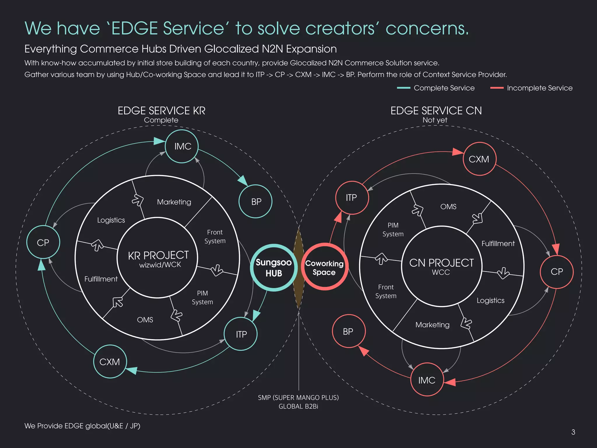 3
We have ‘EDGE Service’ to solve creators’ concerns.
Everything Commerce Hubs Driven Glocalized N2N Expansion
EDGE SERVICE KR
With know-how accumulated by initial store building of each country, provide Glocalized N2N Commerce Solution service.
Gather various team by using Hub/Co-working Space and lead it to ITP -> CP -> CXM -> IMC -> BP. Perform the role of Context Service Provider.
Complete
EDGE SERVICE CN
Not yet
Complete Service Incomplete Service
SMP (SUPER MANGO PLUS)
GLOBAL B2Bi
We Provide EDGE global(U&E / JP)
Front
System
OMS
Fulfillment
Logistics
Marketing
PIM
System
ITP
wizwid/WCK
KR PROJECT
CP
CXM
IMC
BP
Sungsoo
HUB
Front
System
OMS
Fulfillment
Logistics
Marketing
PIM
System
ITP
WCC
CN PROJECT
CP
CXM
IMC
BP
Coworking
Space
 