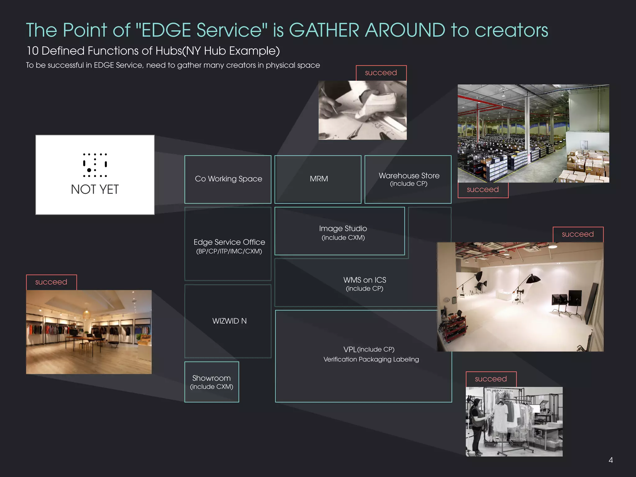 The Point of "EDGE Service" is GATHER AROUND to creators
succeed
10 Defined Functions of Hubs(NY Hub Example)
succeed
succeed
succeed
succeed
To be successful in EDGE Service, need to gather many creators in physical space
4
NOT YET
Co Working Space
Edge Service Office
WIZWID N
Showroom
WMS on ICS
VPL
Image Studio
MRM Warehouse Store
(include CP)
(BP/CP/ITP/IMC/CXM)
(include CXM)
(include CXM)
(include CP)
(include CP)
Verification Packaging Labeling
 