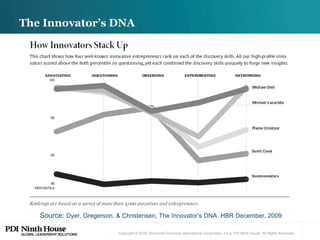 The Innovator’s DNA Source:  Dyer, Gregerson, & Christensen, The Innovator’s DNA. HBR December, 2009 