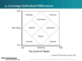 3. Leverage Individual Differences High Risk Taking Low High Low Creativity Challenger Innovator Practicalizer Sustainer Modifier Synthesizer Planner Dreamer The Creatrix ®  Model —  Creatrix®. A Richard Byrd Company, 2005. 