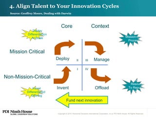 4. Align Talent to Your Innovation Cycles  Source: Geoffrey Moore, Dealing with Darwin Core Context Mission Critical Non-Mission-Critical Manage Mission-critical Processes At Scale Extract Resources To Repurpose For Core Invent Differentiated  Offering Deploy Differentiation At Scale IV III II I Deploy Invent Offload Manage Fund next innovation 