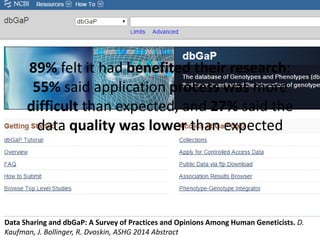 89% felt it had benefited their research; 55% said application process was more difficult than expected, and 27% said the data quality was lower than expected 
Data Sharing and dbGaP: A Survey of Practices and Opinions Among Human Geneticists. D. Kaufman, J. Bollinger, R. Dvoskin, ASHG 2014 Abstract  