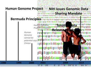 1990 
1996 
2009 
2014 
Human Genome Project 
Bermuda Principles 
Toronto Data Release Workshop 
NIH issues Genomic Data Sharing Mandate 
2000 
2003 
Human Genome cannot be patented says Clinton 
Human Genome Project Completed  