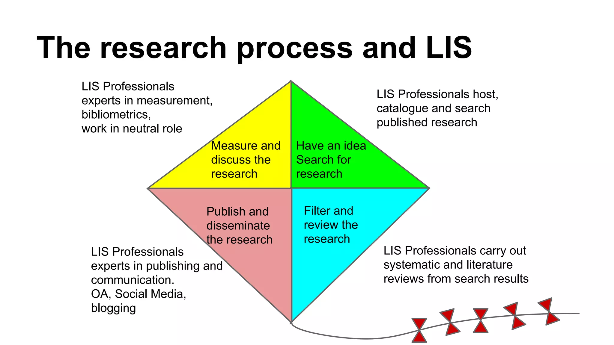 The research process and LIS
Have an idea
Search for
research
Filter and
review the
research
Publish and
disseminate
the research
Measure and
discuss the
research
LIS Professionals host,
catalogue and search
published research
LIS Professionals carry out
systematic and literature
reviews from search results
LIS Professionals
experts in publishing and
communication.
OA, Social Media,
blogging
LIS Professionals
experts in measurement,
bibliometrics,
work in neutral role
 
