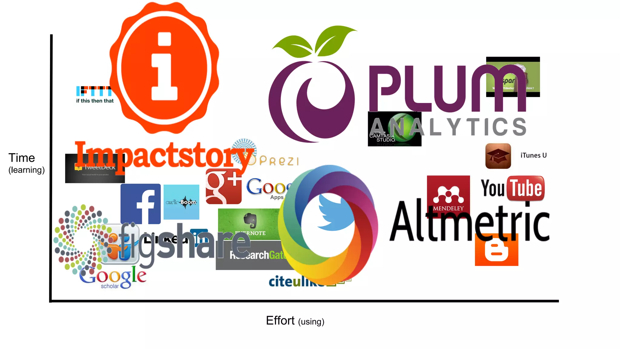Effort (using)
Time
(learning)
 