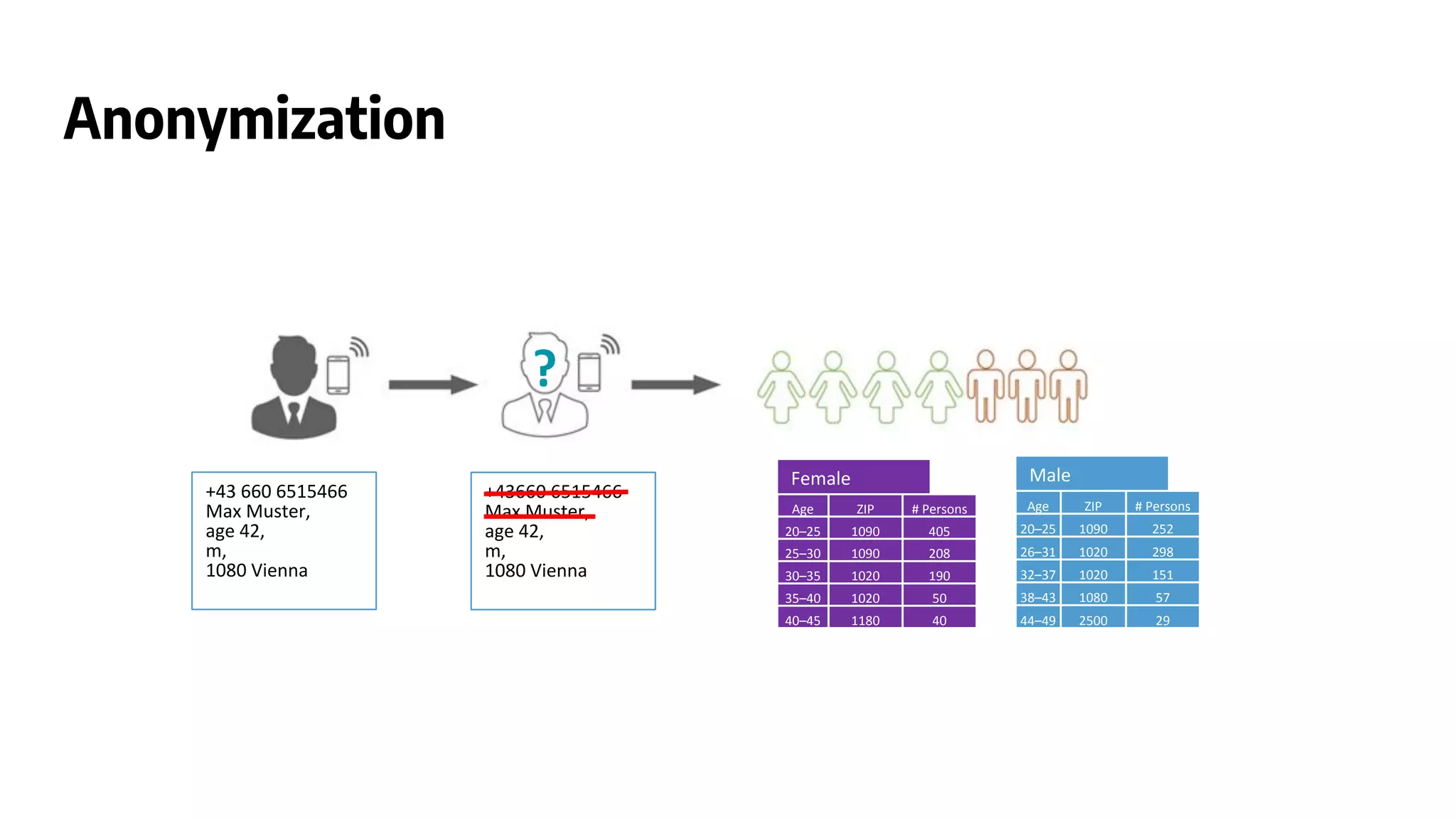 +43 660 6515466
Max Muster,
age 42,
m,
1080 Vienna
+43660 6515466
Max Muster,
age 42,
m,
1080 Vienna
?
Age ZIP # Persons
20–25 1090 405
25–30 1090 208
30–35 1020 190
35–40 1020 50
40–45 1180 40
Age ZIP # Persons
20–25 1090 252
26–31 1020 298
32–37 1020 151
38–43 1080 57
44–49 2500 29
Female Male
Anonymization
 