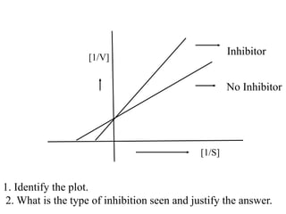Panel Inhibit Sign Spots for Biochemistry | PPTX