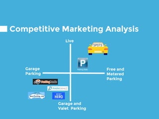 Competitive Marketing Analysis
Free and
Metered
Parking
Paid
Parking
Live
Garage and
Valet Parking
Parking Mate
 