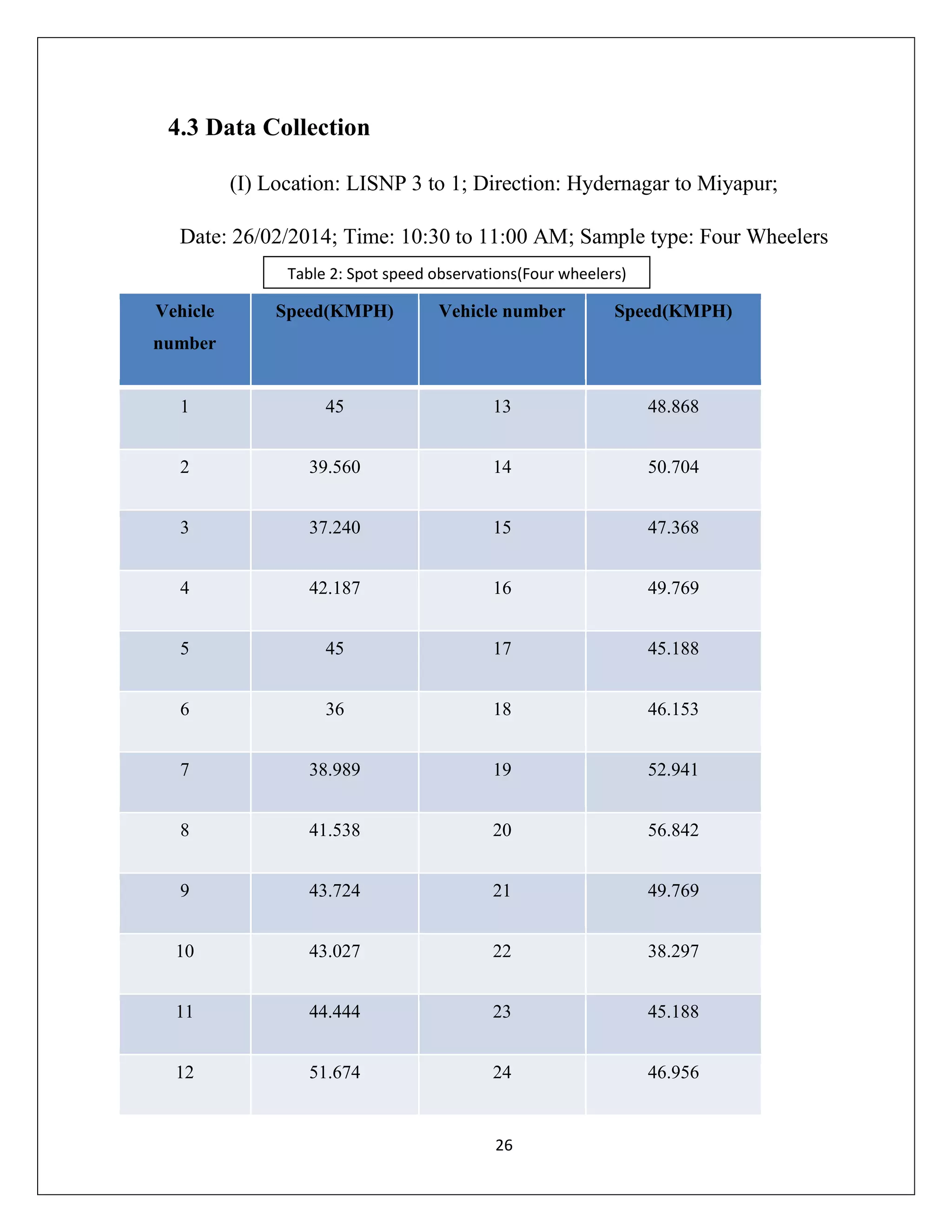 26
4.3 Data Collection
(I) Location: LISNP 3 to 1; Direction: Hydernagar to Miyapur;
Date: 26/02/2014; Time: 10:30 to 11:00 AM; Sample type: Four Wheelers
Vehicle
number
Speed(KMPH) Vehicle number Speed(KMPH)
1 45 13 48.868
2 39.560 14 50.704
3 37.240 15 47.368
4 42.187 16 49.769
5 45 17 45.188
6 36 18 46.153
7 38.989 19 52.941
8 41.538 20 56.842
9 43.724 21 49.769
10 43.027 22 38.297
11 44.444 23 45.188
12 51.674 24 46.956
Table 2: Spot speed observations(Four wheelers)
 