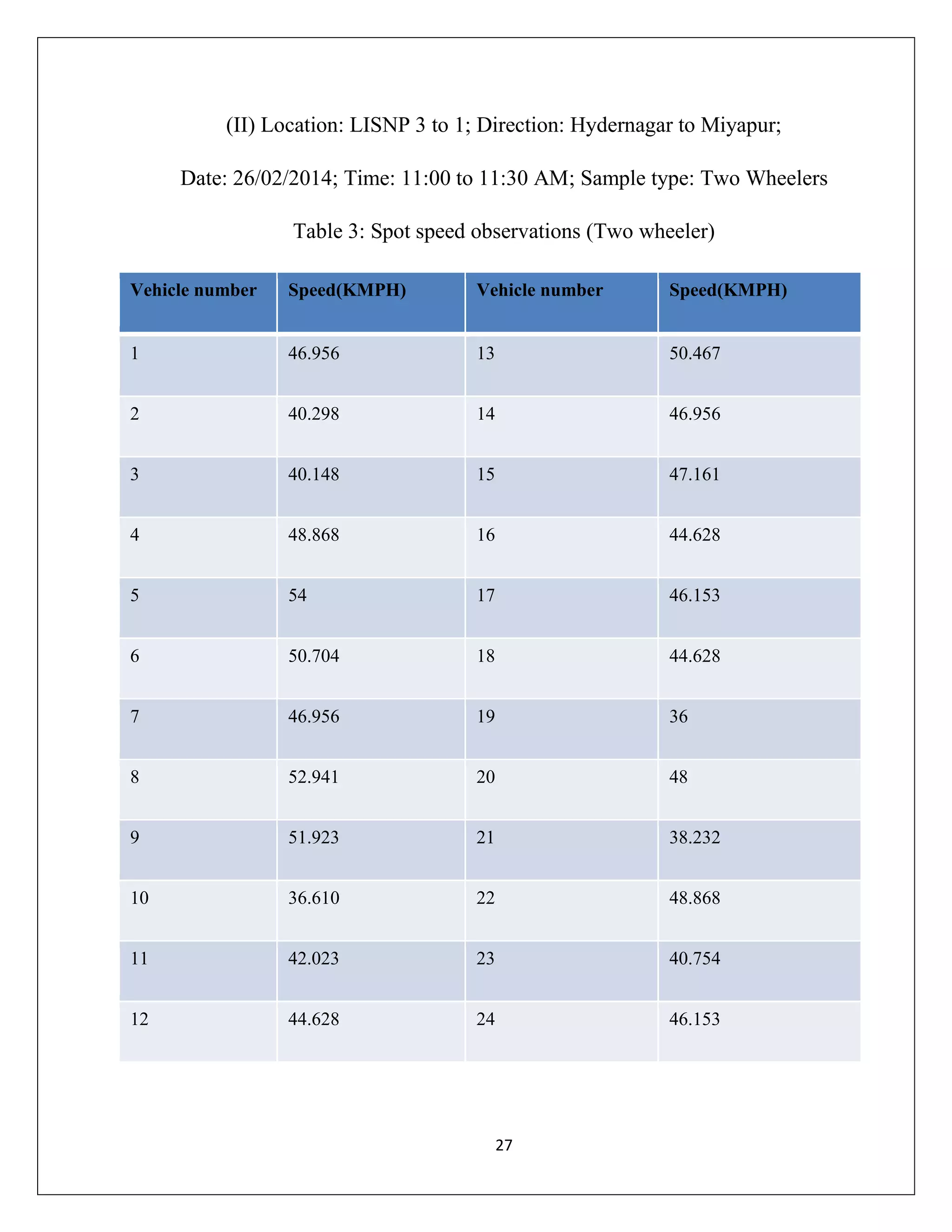 27
(II) Location: LISNP 3 to 1; Direction: Hydernagar to Miyapur;
Date: 26/02/2014; Time: 11:00 to 11:30 AM; Sample type: Two Wheelers
Table 3: Spot speed observations (Two wheeler)
Vehicle number Speed(KMPH) Vehicle number Speed(KMPH)
1 46.956 13 50.467
2 40.298 14 46.956
3 40.148 15 47.161
4 48.868 16 44.628
5 54 17 46.153
6 50.704 18 44.628
7 46.956 19 36
8 52.941 20 48
9 51.923 21 38.232
10 36.610 22 48.868
11 42.023 23 40.754
12 44.628 24 46.153
 
