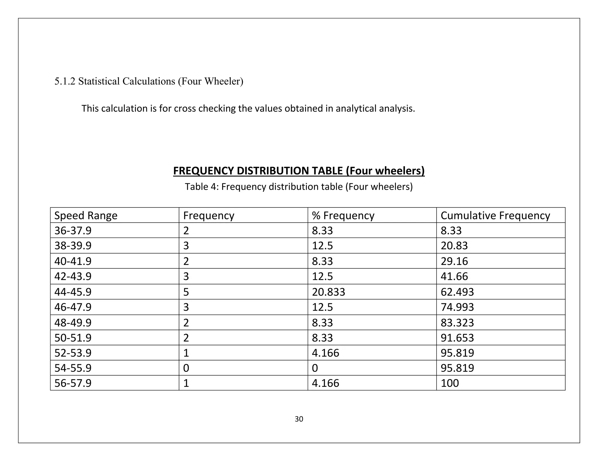 30
5.1.2 Statistical Calculations (Four Wheeler)
This calculation is for cross checking the values obtained in analytical analysis.
FREQUENCY DISTRIBUTION TABLE (Four wheelers)
Table 4: Frequency distribution table (Four wheelers)
Speed Range Frequency % Frequency Cumulative Frequency
36-37.9 2 8.33 8.33
38-39.9 3 12.5 20.83
40-41.9 2 8.33 29.16
42-43.9 3 12.5 41.66
44-45.9 5 20.833 62.493
46-47.9 3 12.5 74.993
48-49.9 2 8.33 83.323
50-51.9 2 8.33 91.653
52-53.9 1 4.166 95.819
54-55.9 0 0 95.819
56-57.9 1 4.166 100
 