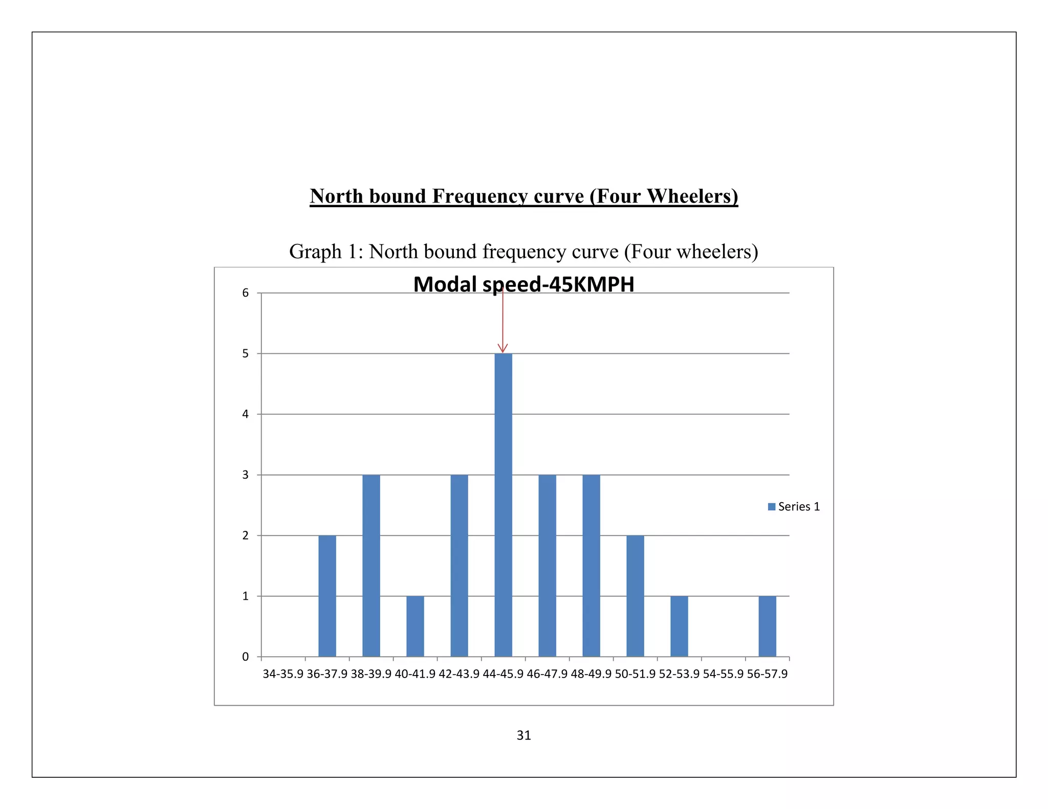 31
North bound Frequency curve (Four Wheelers)
Graph 1: North bound frequency curve (Four wheelers)
0
1
2
3
4
5
6
34-35.9 36-37.9 38-39.9 40-41.9 42-43.9 44-45.9 46-47.9 48-49.9 50-51.9 52-53.9 54-55.9 56-57.9
Modal speed-45KMPH
Series 1
 