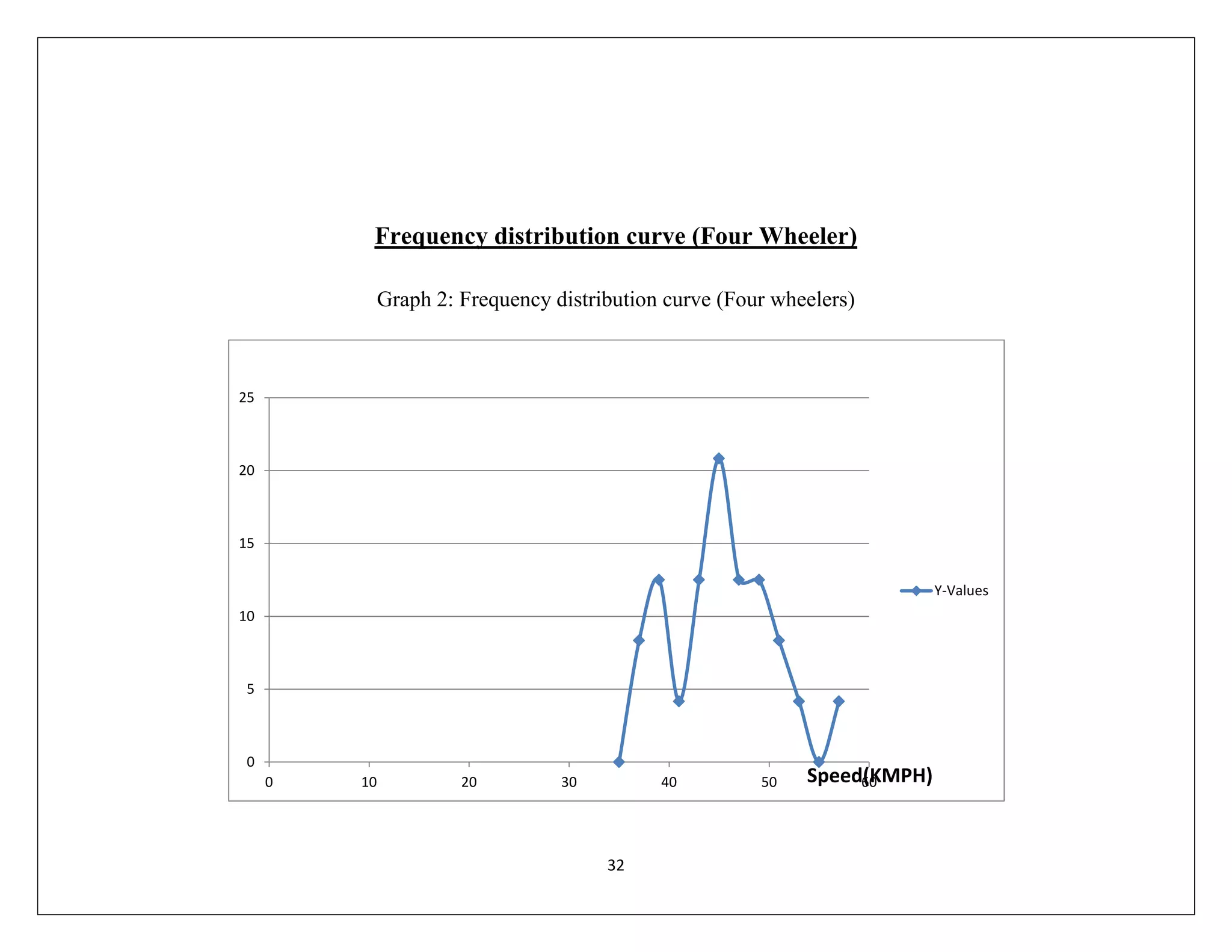 32
Frequency distribution curve (Four Wheeler)
Graph 2: Frequency distribution curve (Four wheelers)
0
5
10
15
20
25
0 10 20 30 40 50 60Speed(KMPH)
Y-Values
 