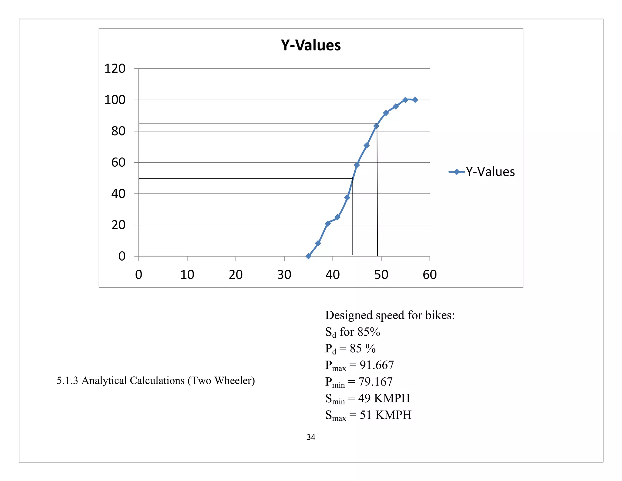 34
5.1.3 Analytical Calculations (Two Wheeler)
Designed speed for bikes:
Sd for 85%
Pd = 85 %
Pmax = 91.667
Pmin = 79.167
Smin = 49 KMPH
Smax = 51 KMPH
0
20
40
60
80
100
120
0 10 20 30 40 50 60
Y-Values
Y-Values
 