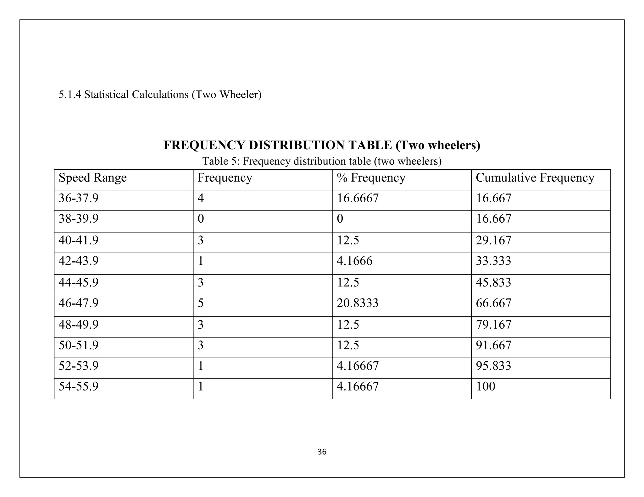 36
5.1.4 Statistical Calculations (Two Wheeler)
FREQUENCY DISTRIBUTION TABLE (Two wheelers)
Table 5: Frequency distribution table (two wheelers)
Speed Range Frequency % Frequency Cumulative Frequency
36-37.9 4 16.6667 16.667
38-39.9 0 0 16.667
40-41.9 3 12.5 29.167
42-43.9 1 4.1666 33.333
44-45.9 3 12.5 45.833
46-47.9 5 20.8333 66.667
48-49.9 3 12.5 79.167
50-51.9 3 12.5 91.667
52-53.9 1 4.16667 95.833
54-55.9 1 4.16667 100
 