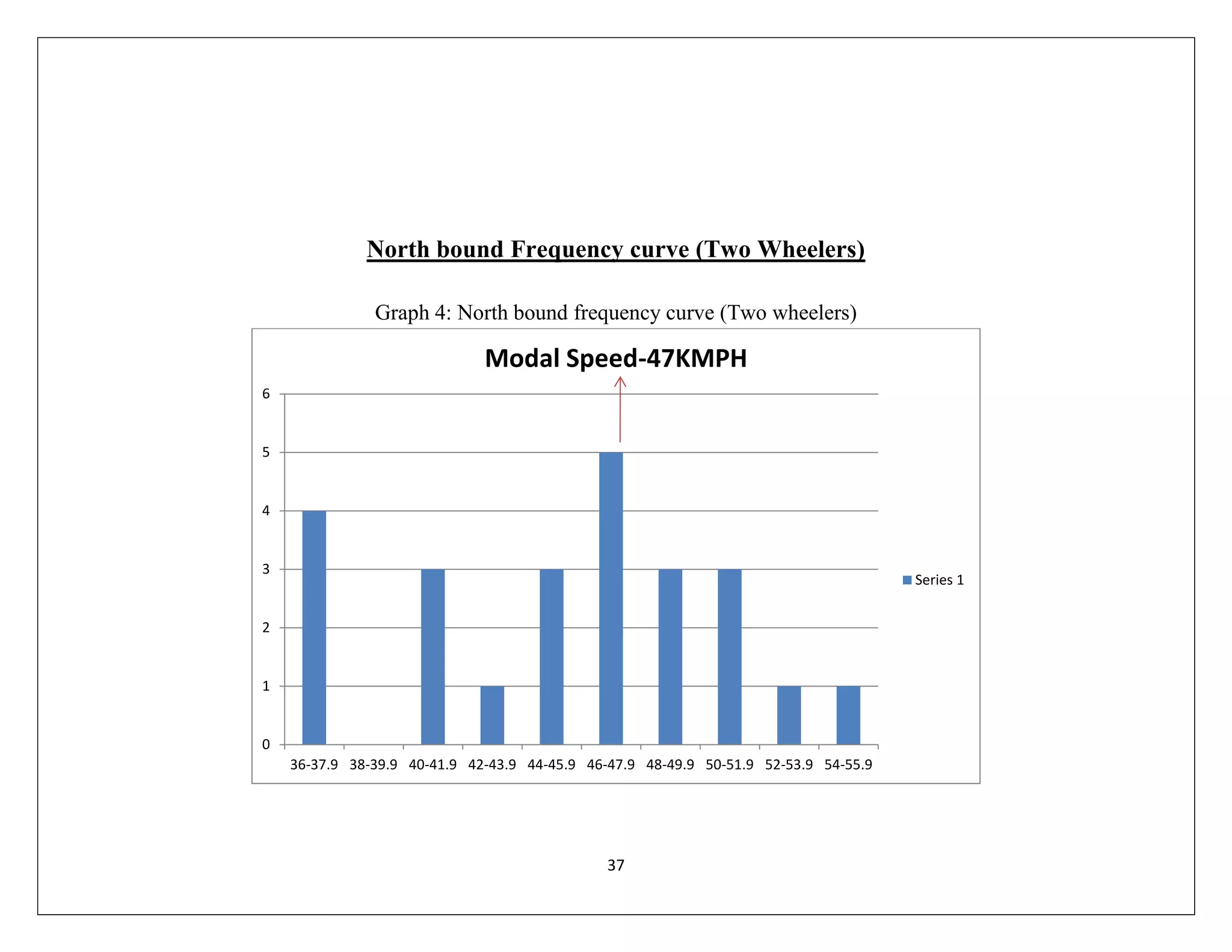 37
North bound Frequency curve (Two Wheelers)
Graph 4: North bound frequency curve (Two wheelers)
0
1
2
3
4
5
6
36-37.9 38-39.9 40-41.9 42-43.9 44-45.9 46-47.9 48-49.9 50-51.9 52-53.9 54-55.9
Modal Speed-47KMPH
Series 1
 