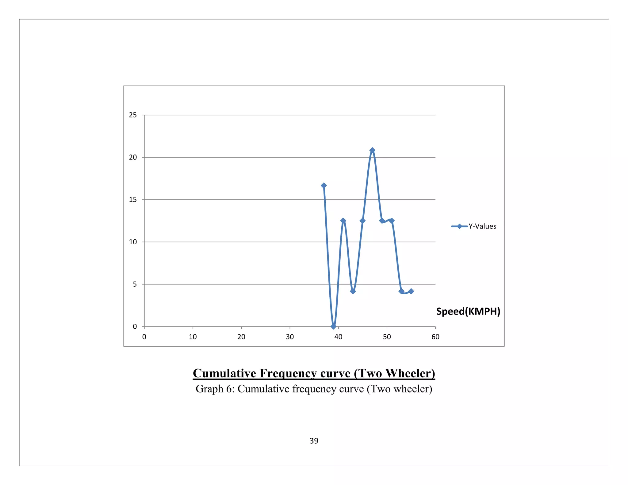 39
Cumulative Frequency curve (Two Wheeler)
Graph 6: Cumulative frequency curve (Two wheeler)
0
5
10
15
20
25
0 10 20 30 40 50 60
Speed(KMPH)
Y-Values
 