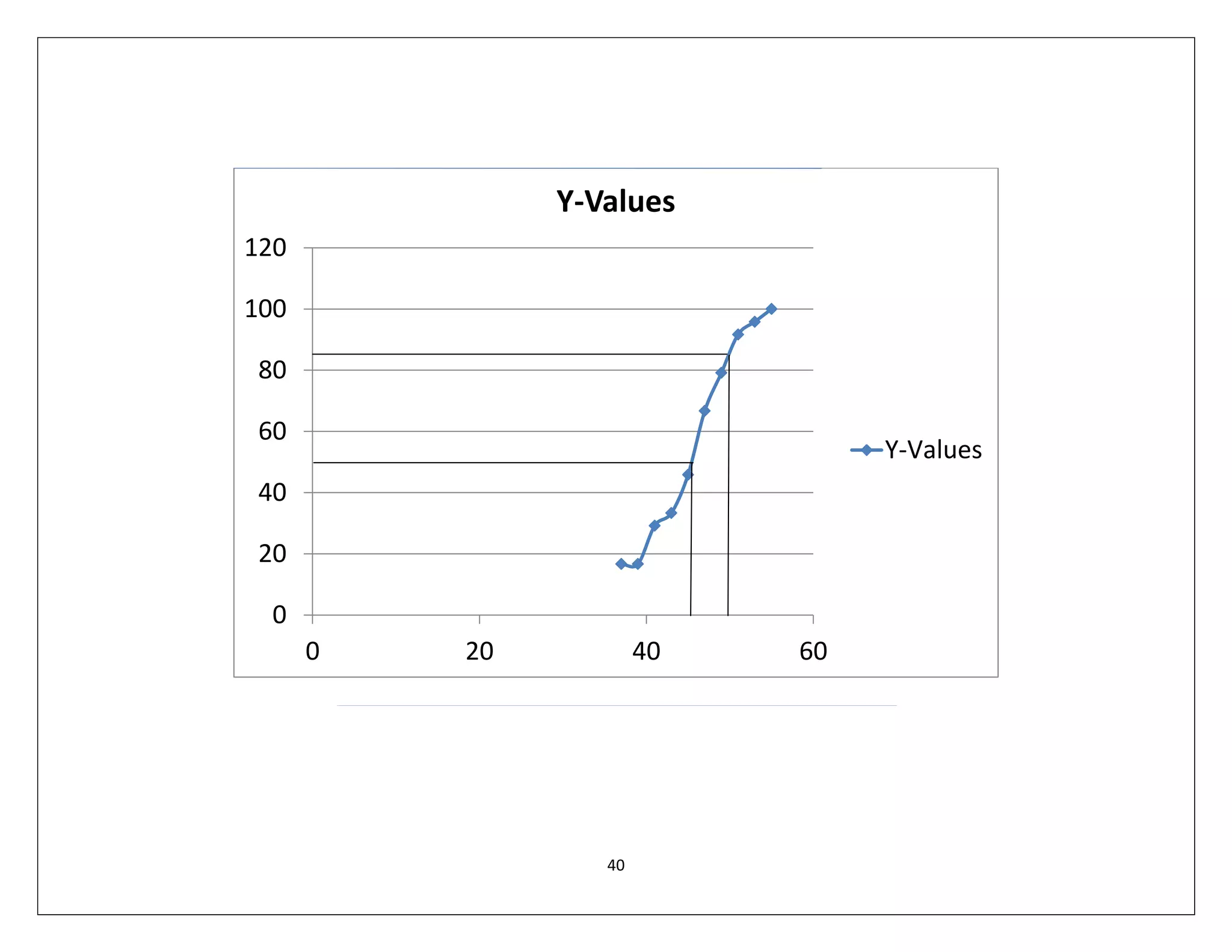 40
0
20
40
60
80
100
120
0 20 40 60
Y-Values
Y-Values
 