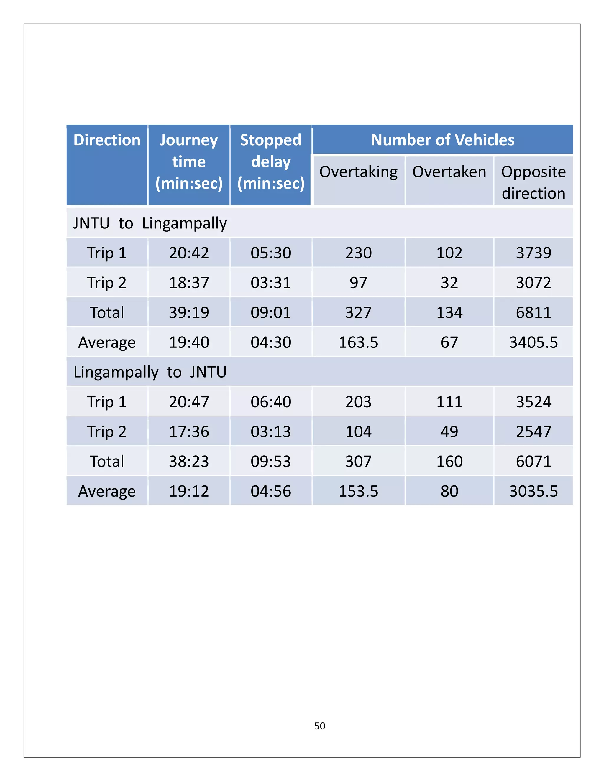 50
Direction Journey
time
(min:sec)
Stopped
delay
(min:sec)
Number of Vehicles
Overtaking Overtaken Opposite
direction
JNTU to Lingampally
Trip 1 20:42 05:30 230 102 3739
Trip 2 18:37 03:31 97 32 3072
Total 39:19 09:01 327 134 6811
Average 19:40 04:30 163.5 67 3405.5
Lingampally to JNTU
Trip 1 20:47 06:40 203 111 3524
Trip 2 17:36 03:13 104 49 2547
Total 38:23 09:53 307 160 6071
Average 19:12 04:56 153.5 80 3035.5
 