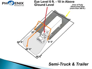 Eye Level 6 ft. - 10 in Above 
Ground Level 
40’ 6” 
36’ 8” 
Semi-Truck & Trailer 
27’ 1” 
42’ 8” 6’ 5” 
Area of Fully 
Obstructed View 
(more than 300 ft.) 
 