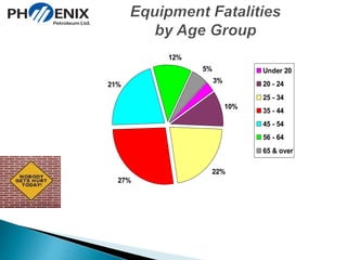 3% 
10% 
22% 
21% 
12% 
5% 
27% 
Under 20 
20 - 24 
25 - 34 
35 - 44 
45 - 54 
56 - 64 
65 & over 
 