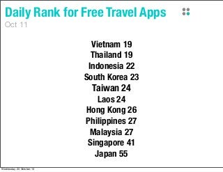Daily Rank for Free Travel Apps
Oct 11

Vietnam 19
Thailand 19
Indonesia 22
South Korea 23
Taiwan 24
Laos 24
Hong Kong 26
Philippines 27
Malaysia 27
Singapore 41
Japan 55
Wednesday, 23 October, 13

 