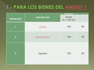 PORCENTAJE

DESCRIPCIÓN

Desde
01.11.2013(*)

1

Azúcar

10%

9%

2

Alcohol etílico

10%

9%

3

Algodón

12%

9%

DEFINICIÓN

 
