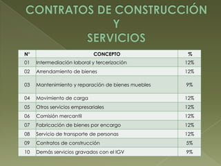 N°

CONCEPTO

%

01

Intermediación laboral y tercerización

12%

02

Arrendamiento de bienes

12%

03

Mantenimiento y reparación de bienes muebles

9%

04

Movimiento de carga

12%

05

Otros servicios empresariales

12%

06

Comisión mercantil

12%

07

Fabricación de bienes por encargo

12%

08

Servicio de transporte de personas

12%

09

Contratos de construcción

5%

10

Demás servicios gravados con el IGV

9%

 