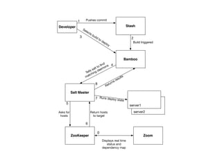 Build triggered 
server1 
server2 
Salt Master 
ZooKeeper 
Stash 
Bamboo 
Zoom 
Selects build to deploy 
Tells salt to find 
matching daemons 
Returns results 
Runs deploy state 
Asks for 
hosts 
8 
Return hosts 
to target 
Displays real time 
status and 
dependency map 
Developer 
1 Pushes commit 
3 2 
4 
5 
6 
7 
0 
 