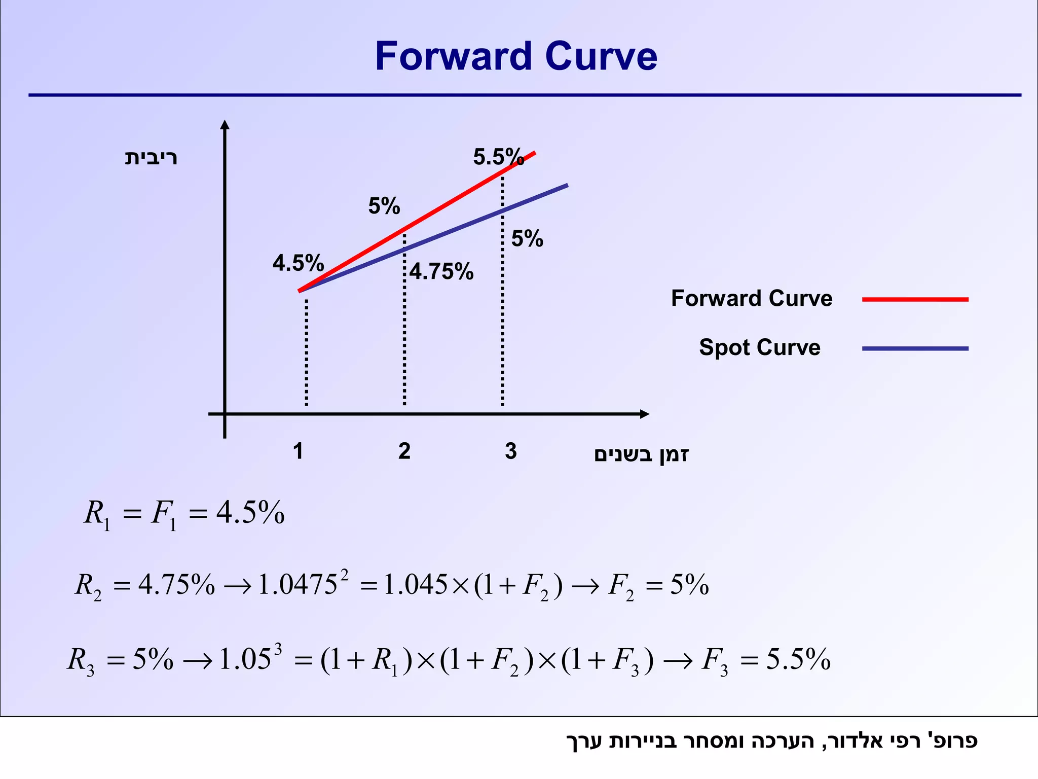 Spot Curve VS Forward Curve | PPT
