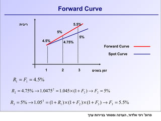 Forward Curve 
5% 
5.5% 
2 R = ® = ´ + F ® F = 
Forward Curve 
Spot Curve 
3 R = ® = + R ´ + F ´ + F ® F = 
פרופ' רפי אלדור, הערכה ומסחר בניירות ערך 
ריבית 
4.5% 4.75% 
5% 
זמן בשנים 1 2 3 
4.5% 1 1 R = F = 
2 
4.75% 1.0475 1.045 (1 ) 5% 2 2 
3 
5% 1.05 (1 ) (1 ) (1 ) 5.5% 1 2 3 3 
 