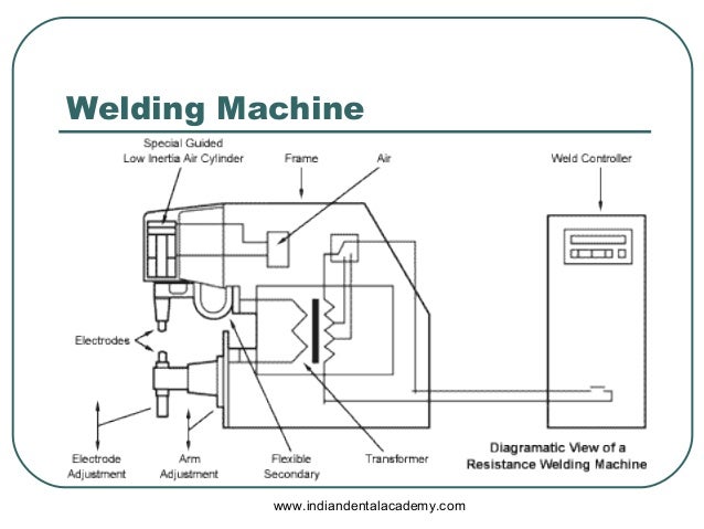 Spot welding /certified fixed orthodontic courses by Indian dental ac…