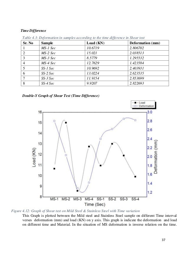 Spot welding final year project of b.sc engineering in metallurgy an…