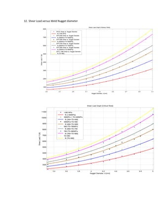 12. Shear Load versus Weld Nugget diameter
2.5 2.7 2.9 3.1 3.3 3.5 3.7 3.9 4.1
1000
2000
3000
4000
5000
6000
7000
8000
Nugget Diameter, d [mm]
ShearLoad,F[N]
Shear Load Graph (Ordinary Weld)
SPCE Shear vs. Nugget Diameter
fit [<390 MPa]
SPFC490 Shear vs. Nugget Diameter
fit [390MPa<TS<490MPa]
SPFC580 Shear vs. Nugget Diameter
fit [490MPa<TS<580MPa]
SPFC780 Shear vs. Nugget Diameter
fit [580MPa<TS<780MPa]
SPFC980 Shear vs. Nugget Diameter
fit [780MPa<TS<980MPa]
SPFC >980 Shear vs. Nugget Diameter
fit [TS>980]
3.4 3.6 3.8 4 4.2 4.4 4.6 4.8 5
2000
3000
4000
5000
6000
7000
8000
9000
10000
11000
Nugget Diameter, d [mm]
ShearLoad,F[N]
Shear Load Graph [Critical Weld]
<390 MPa
fit [<390MPa]
390MPa < TS<490MPa
fit [390<TS<490]
490MPa<TS<580
fit [490<TS<580]
580<TS<780MPa
fit [580<TS<780
780<TS<980MPa
fit [780<TS<980]
TS>980
fit [TS>980]
 