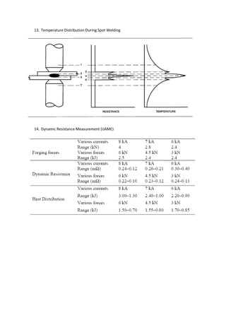 13. Temperature Distribution During Spot Welding
14. Dynamic Resistance Measurement (IJAME)
 