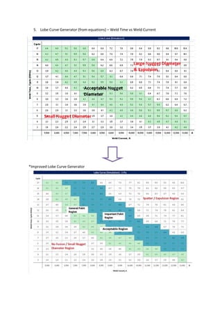 5. Lobe Curve Generator (from equations) – Weld Time vs Weld Current
*Improved Lobe Curve Generator
 