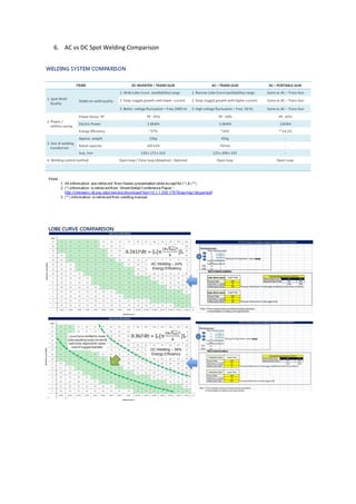 6. AC vs DC Spot Welding Comparison
 