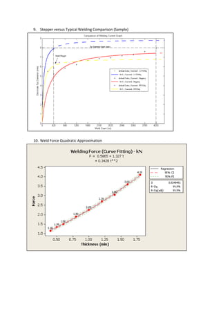 9. Stepper versus Typical Welding Comparison (Sample)
10. Weld Force Quadratic Approximation
 