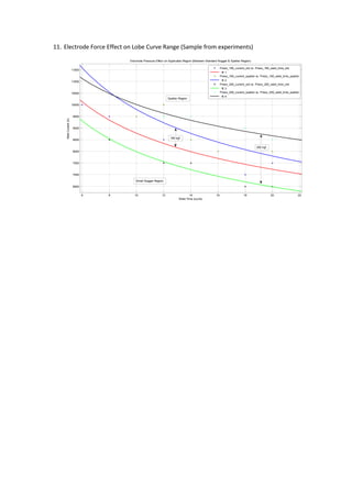 11. Electrode Force Effect on Lobe Curve Range (Sample from experiments)
6 8 10 12 14 16 18 20 22
6500
7000
7500
8000
8500
9000
9500
10000
10500
11000
11500
Weld Time (cycle)
WeldCurrent(A)
Electrode Pressure Effect on Applicable Region (Between Standard Nugget & Spatter Region)
Press_160_current_std vs. Press_160_weld_time_std
fit 1
Press_160_current_spatter vs. Press_160_weld_time_spatter
fit 2
Press_200_current_std vs. Press_200_weld_time_std
fit 3
Press_200_current_spatter vs. Press_200_weld_time_spatter
fit 4
160 kgf
200 kgf
Spatter Region
Small Nugget Region
 