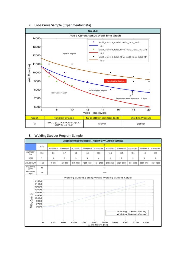 Spot welding basic parameters setting basic calculations / equations