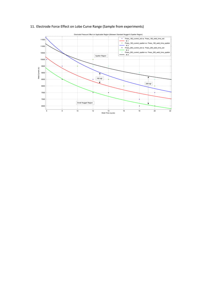 Spot Welding Parameters Calculations