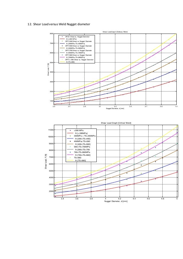 Spot welding basic parameters setting basic calculations / equatio…