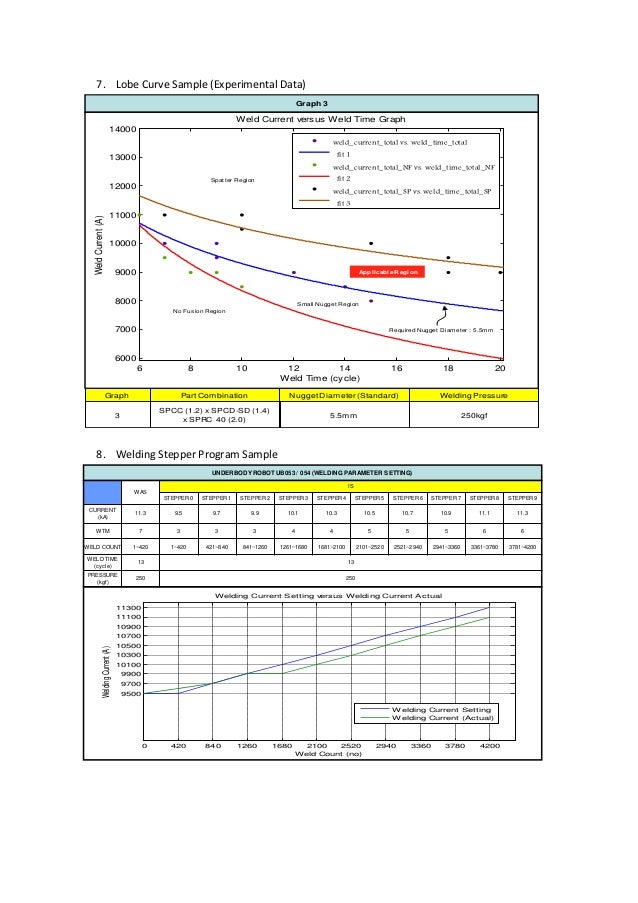 Spot welding basic parameters setting basic calculations / equatio…