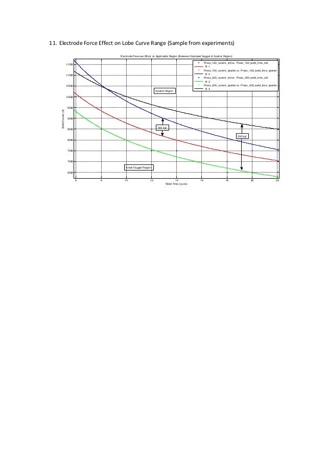 Spot welding basic parameters setting basic calculations / equatio…