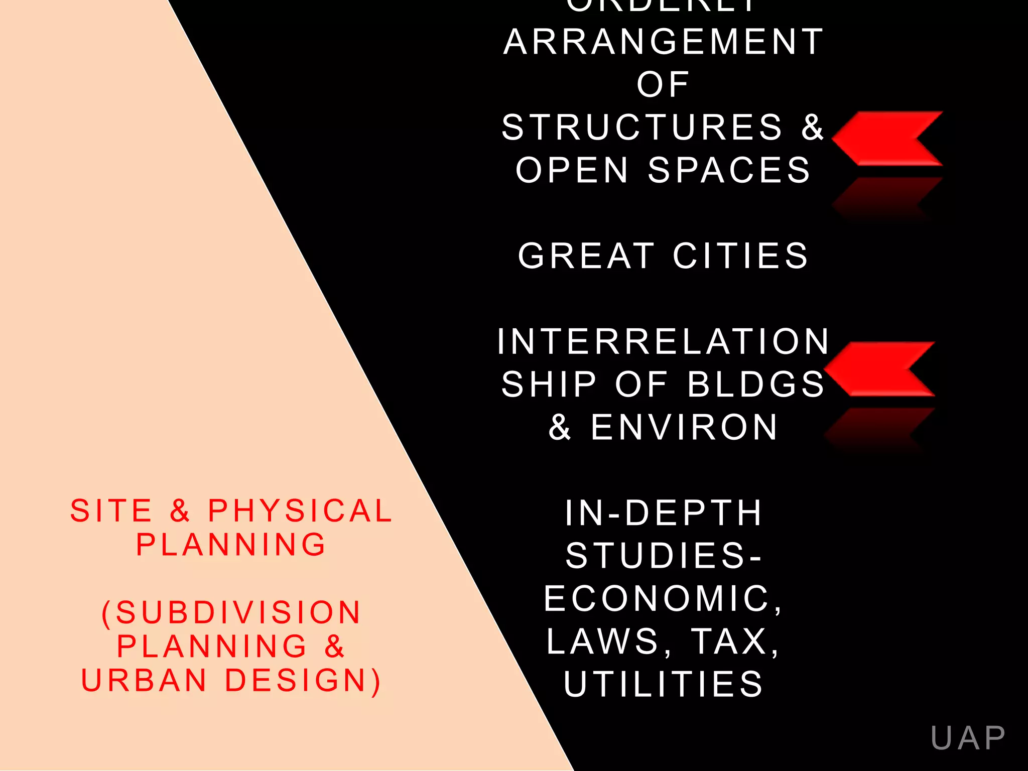 ORDERLY
ARRANGEMENT
OF
STRUCTURES &
OPEN SPACES
GREAT CITIES
INTERRELATION
SHIP OF BLDGS
& ENVIRON
IN-DEPTH
STUDIES-
ECONOMIC,
LAWS, TAX,
UTILITIES
UAP
SITE & PHYSICAL
PLANNING
(SUBDIVISION
PLANNING &
URBAN DESIGN)
 
